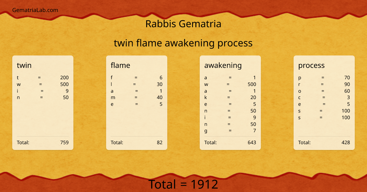 twin flame awakening process in rabbis Gematria